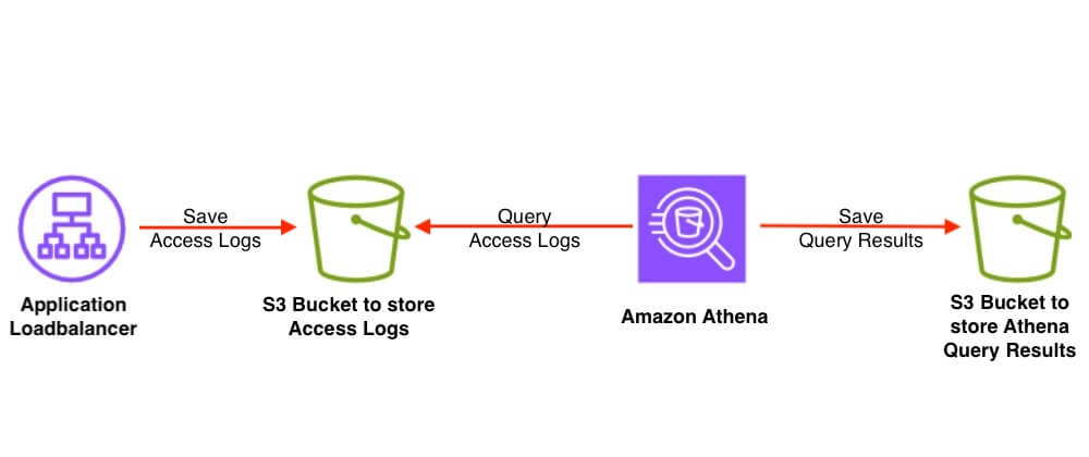 Analyzing ALB Access Logs with Athena